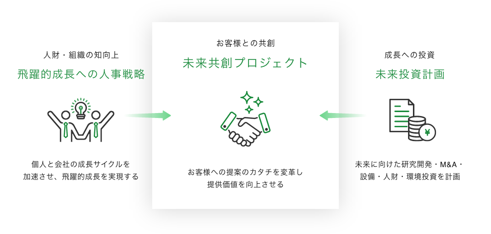 未来共創プロジェクトの図