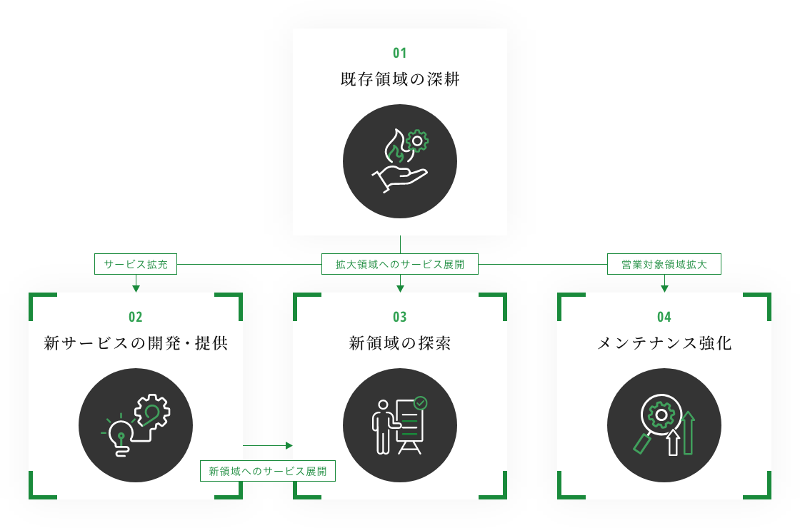 目標達成のための方針を示した図